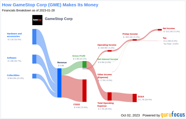 yahoo finance gme